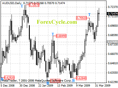 audusd daily chart