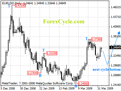 eurusd daily chart