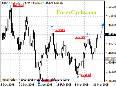 gbpusd daily chart