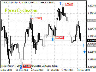 usdcad daily chart