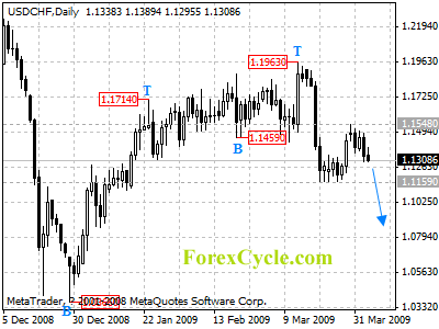 usdchf daily chart