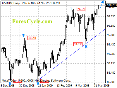 usdjpy daily chart