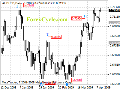 audusd daily chart