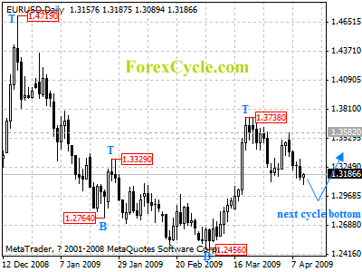 eurusd daily chart