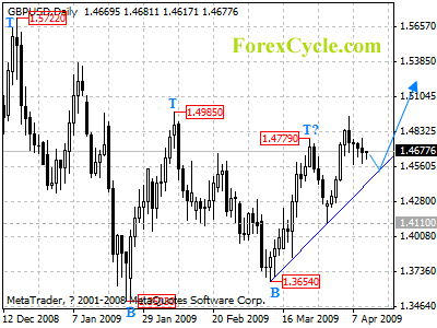 gbpusd daily chart