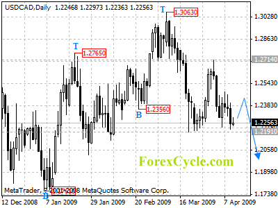 usdcad daily chart