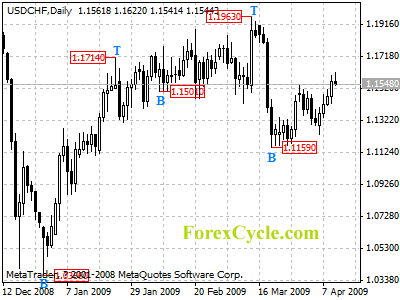 usdchf daily chart