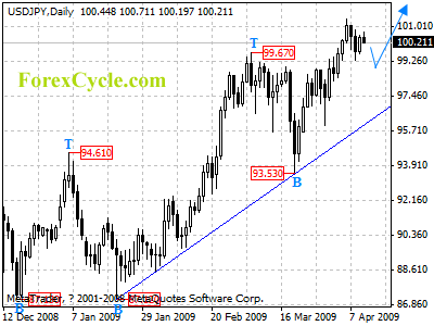 usdjpy daily chart