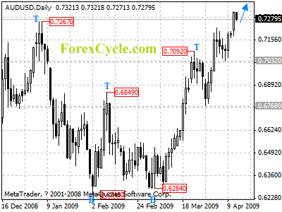 audusd daily chart