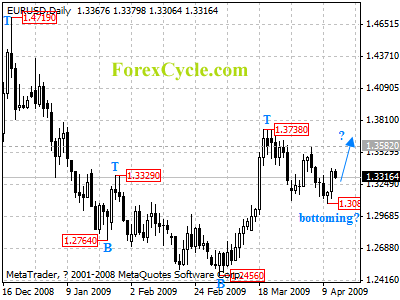 eurusd daily chart