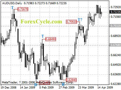 audusd daily chart