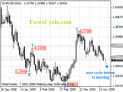 eurusd daily chart