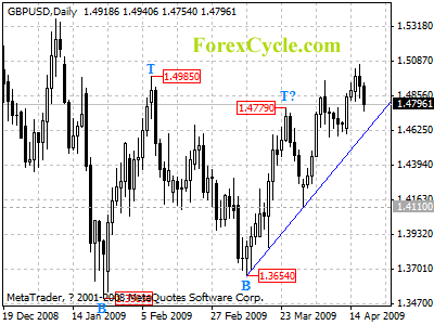 gbpusd daily chart