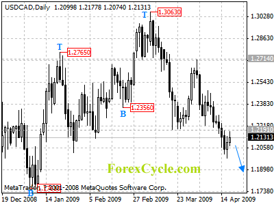 usdcad daily chart