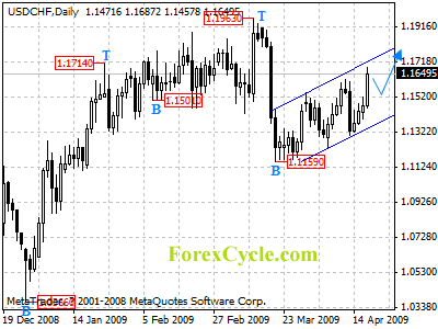 usdchf daily chart