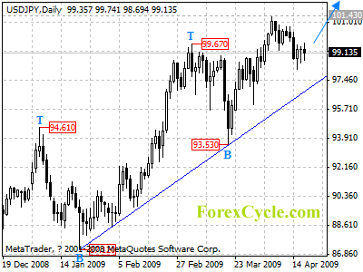 usdjpy daily chart