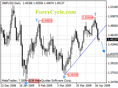 gbpusd daily chart