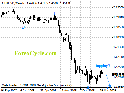 gbpusd weekly chart