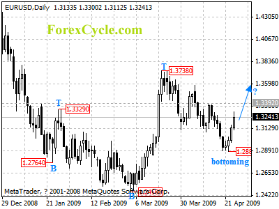 eurusd daily chart