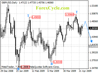 gbpusd daily chart