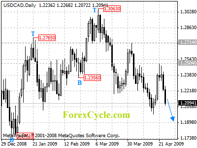 usdcad daily chart