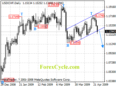 usdchf daily chart