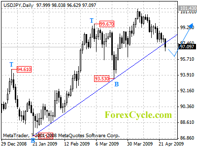 usdjpy daily chart