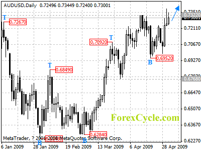 audusd daily chart