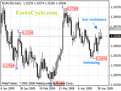 eurusd daily chart