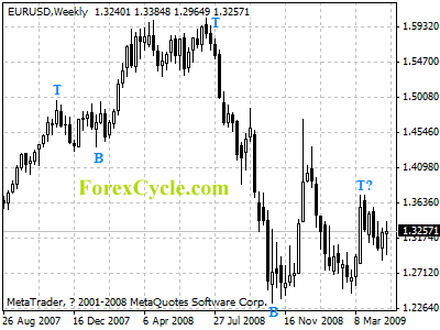 eurusd weekly chart