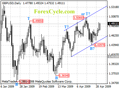 gbpusd daily chart