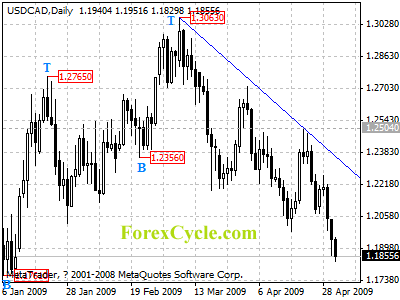 usdcad daily chart