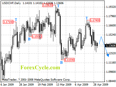 usdchf daily chart