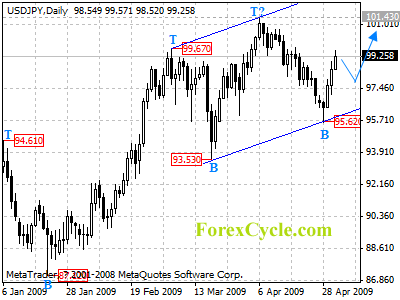 usdjpy daily chart