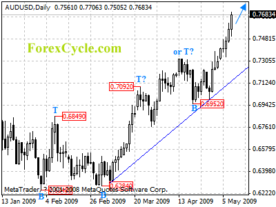 audusd daily chart