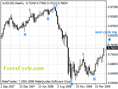 audusd weekly chart