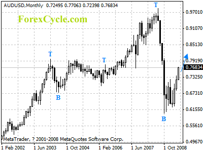 audusd monthly chart