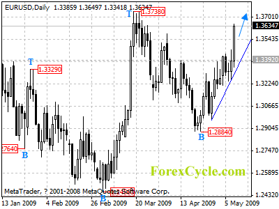 eurusd daily chart