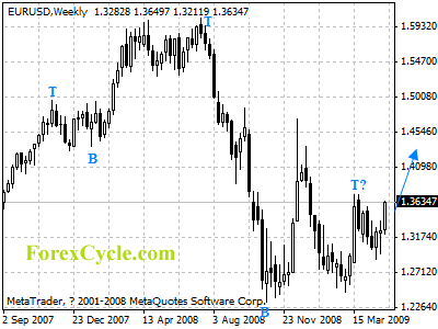 eurusd weekly chart