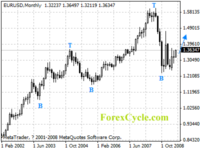 eurusd monthly chart