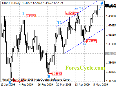 gbpusd daily chart