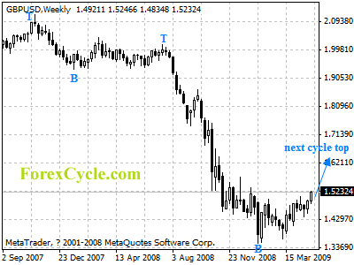 gbpusd weekly chart