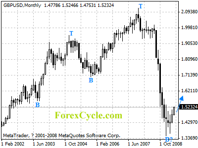 gbpusd monthly chart