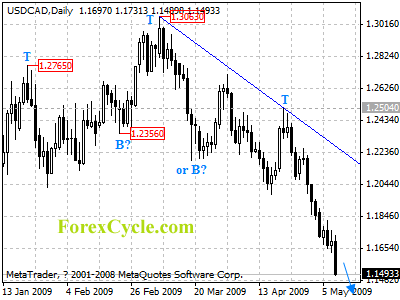 usdcad daily chart