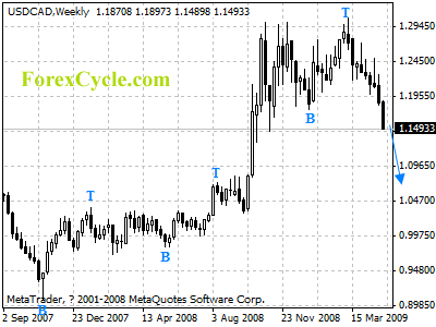 usdcad weekly chart