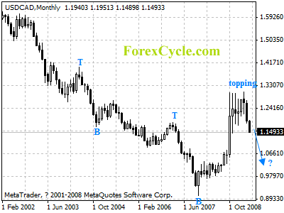 usdcad monthly chart