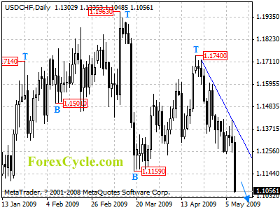 usdchf daily chart