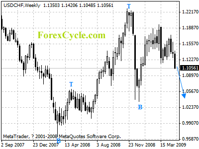 usdchf weekly chart