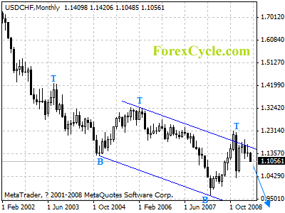 usdchf monthly chart