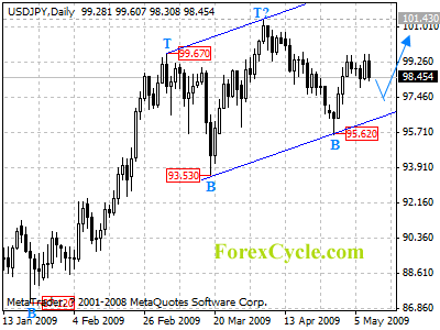 usdjpy daily chart